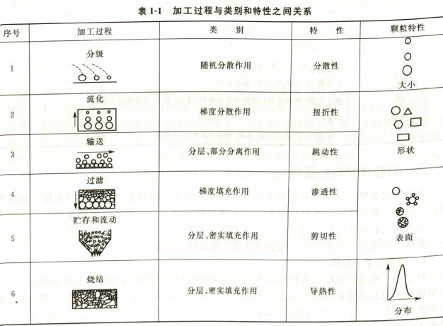 颗粒加工过程与类别和特性之间的关系 颗粒加工过程与类别和特性之间的关系