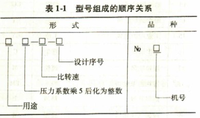 离心式同风机型号组成的顺序关系 离心式同风机型号组成的顺序关系