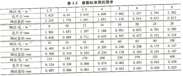 破碎机筛网泰勒标准筛的筛序 破碎机筛网泰勒标准筛的筛序