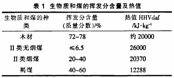 生物质和煤的挥发分含量及热值 生物质和煤的挥发分含量及热值