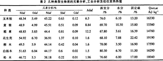 几种典型生物质元素分析、工业分析及地位发热热值 几种典型生物质元素分析、工业分析及地位发热热值