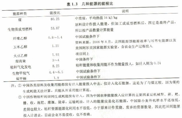 几种能源的能投比 几种能源的能投比