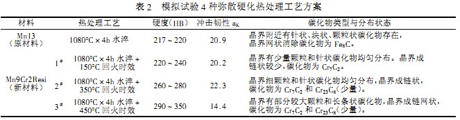 球磨机模拟实验4种弥散硬化热处理工艺方案 球磨机模拟实验4种弥散硬化热处理工艺方案