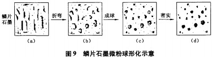 鳞片石墨粉球形化示意图 鳞片石墨粉球形化示意图