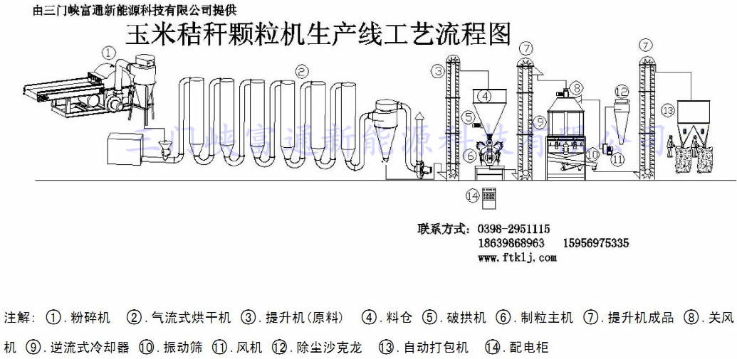 颗粒机生产工艺流程图 颗粒机生产线工艺流程图