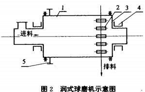 润式球磨机示意图 润式球磨机示意图