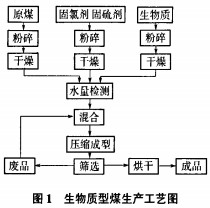 生物质成型燃料加工工艺 生物质成型燃料加工工艺