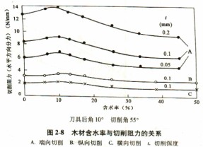 木材削片机切削时木材含水率与切削阻力之间的关系 木材削片机切削时木材含水率与切削阻力之间的关系