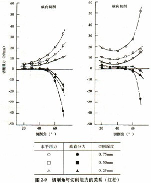 木材切片机切削角与切削阻力之间的关系 木材切片机切削角与切削阻力之间的关系