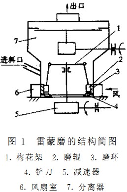 雷蒙磨结构简图 雷蒙磨结构简图