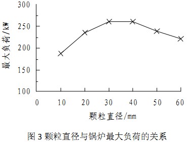 生物质成型燃料锅炉的优化设计及试验研究