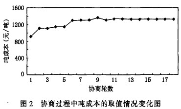 饲料颗粒机协商过程中吨成本的取值情况变化图 饲料颗粒机协商过程中吨成本的取值情况变化图