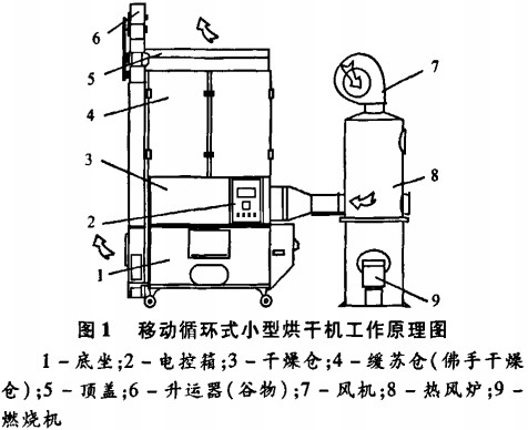 移动循环式小型烘干机工作原理图 移动循环式小型烘干机工作原理图