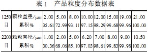 球磨机产品粒度分布数据表 球磨机产品粒度分布数据表