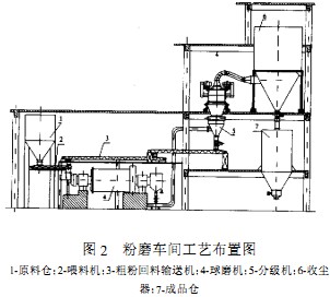 球磨机粉磨车间工艺布置图 球磨机粉磨车间工艺布置图