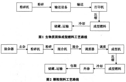 颗粒机秸秆压块机造粒工艺图 颗粒机秸秆压块机造粒工艺图