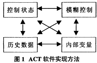 球磨机ACT软件实现方法 球磨机ACT软件实现方法
