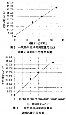 生物质锅炉一次热风总风实测与测量原件差压开方的关系图 生物质锅炉一次热风总风实测与测量原件差压开方的关系图