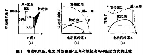 风机启动 风机启动