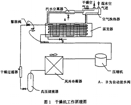 压缩空气干燥机的改造