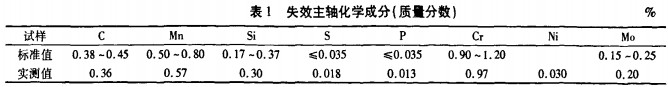 破碎机主轴主要化学成分 破碎机主轴主要化学成分
