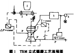 球磨机颗粒机 球磨机颗粒机