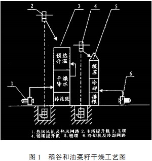 粮食烘干机 粮食烘干机