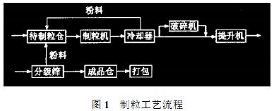 颗粒机 颗粒机