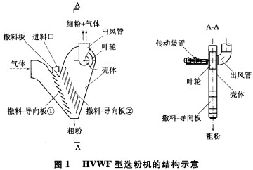选粉机的结构示意图 选粉机的结构示意图