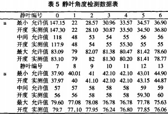 风机静叶角度监测数据表 风机静叶角度监测数据表