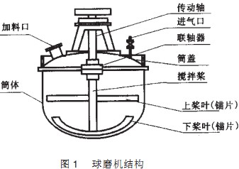 球磨机结构 球磨机结构