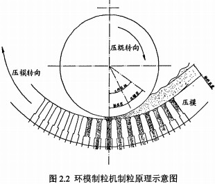 环模颗粒机制粒原理示意图 环模颗粒机制粒原理示意图