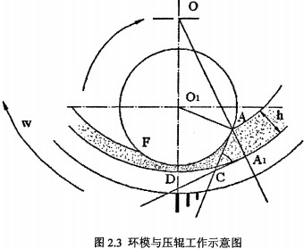 颗粒机环模与压辊工作示意图 颗粒机环模与压辊工作示意图