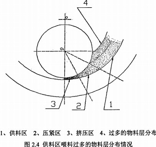 木屑颗粒机物料区喂料过多的物料层分布情况 木屑颗粒机物料区喂料过多的物料层分布情况