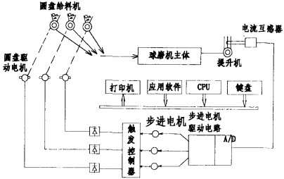 球磨机 球磨机