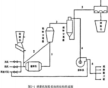 球磨机粉磨系统图 球磨机粉磨系统图
