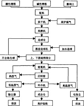 二,球团生产工艺流程图
