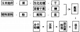 饲料颗粒机挤压工艺 饲料颗粒机挤压工艺