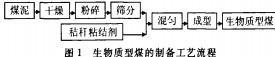 生物质成型工艺图 生物质成型工艺图