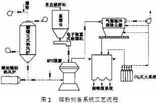 雷蒙磨粉机工艺 雷蒙磨粉机工艺