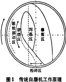 传统自磨机工作原理 传统自磨机工作原理