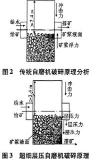 超细自磨机工作原理 超细自磨机工作原理