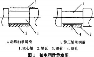 球磨机轴润滑示意图 球磨机轴润滑示意图