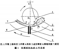 颗粒机制粒机 颗粒机制粒机