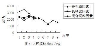 颗粒机环模结构热应力 颗粒机环模结构热应力