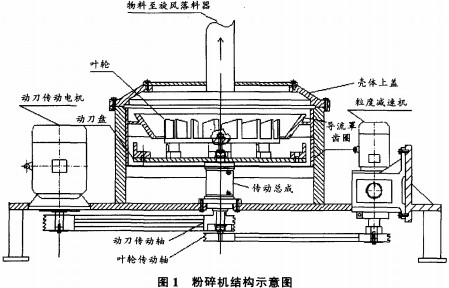 粉碎机结构示意图 粉碎机结构示意图