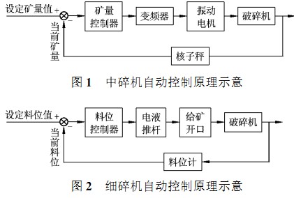 破碎机自动控制原理图 破碎机自动控制原理图