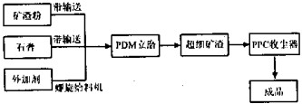 球磨机工艺 球磨机工艺