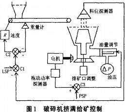 破碎机挤满给料控制1 破碎机挤满给料控制1