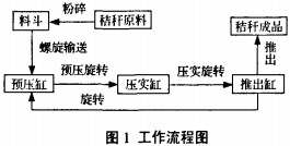 秸秆压块机工艺流程图 秸秆压块机工艺流程图